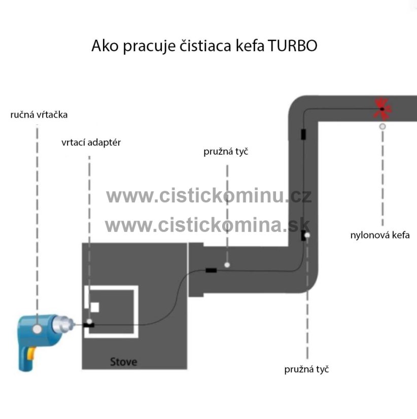 Rotačný čistič komína TURBO Premium® – 8M - 1